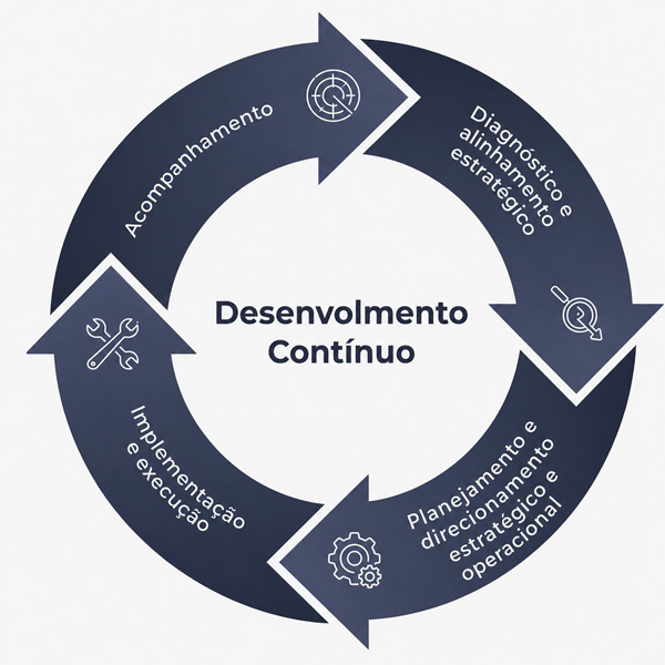 planejamento e direcionamento estratégico e operacional